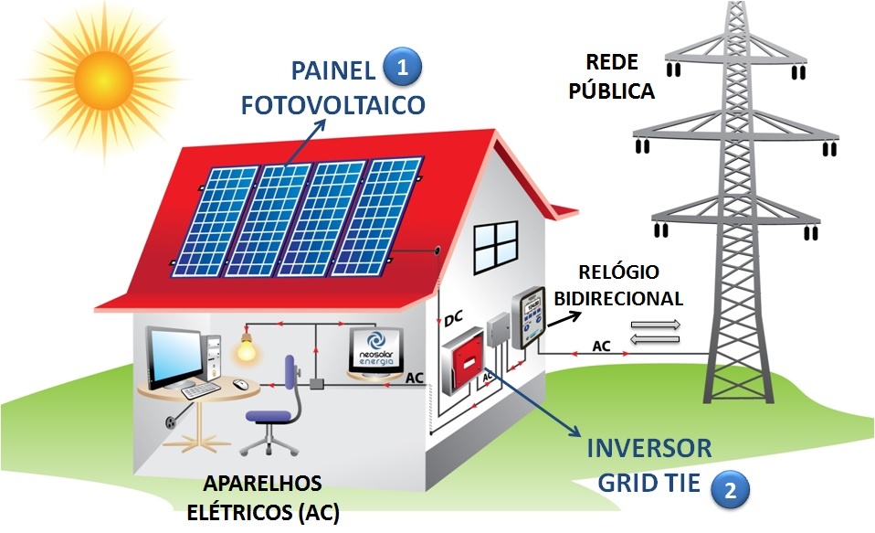 Energia Fotovoltaica Florianópolis, Sistema Fotovoltaico, Energia Fotovoltaica